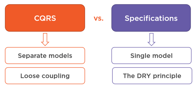 CQRS vs Specification pattern