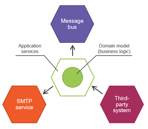 Scaffold Your Clean DDD Web Application - Part 6: Domain-Driven Design  Workflow Patterns - Software Alchemy