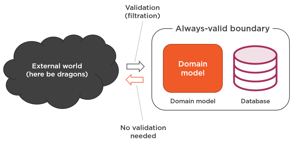Always-valid domain model and the database