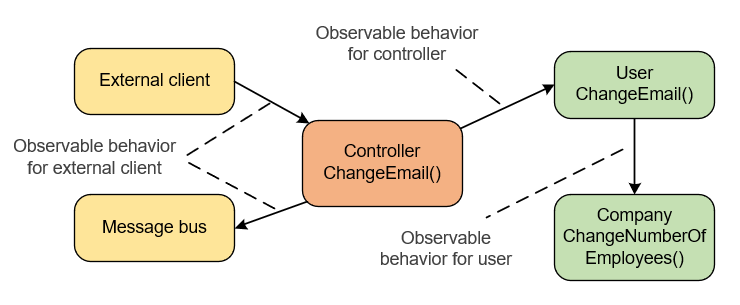 Observable behavior vs implementation details