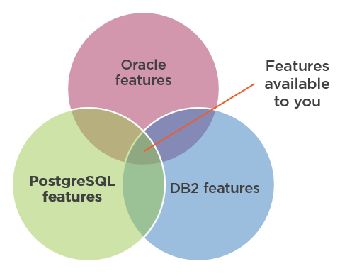 Database Abstraction