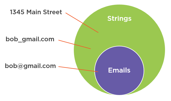 String vs email