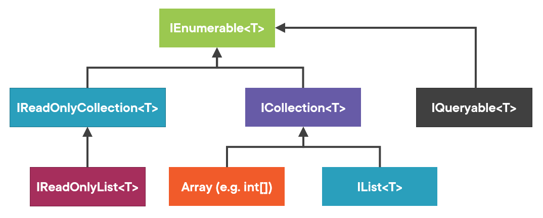 Collection interface hierarchy in .NET