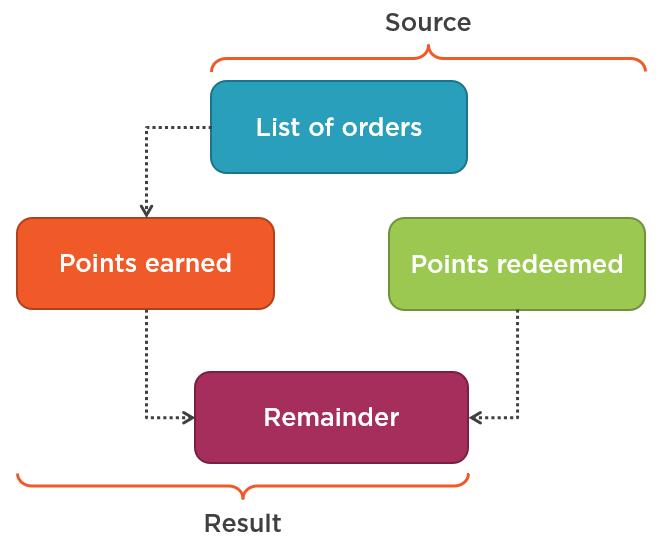 Replacing PointsRedeemed with a list of orders